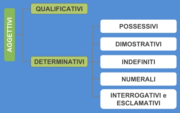 la suddivisione dell'aggettivo