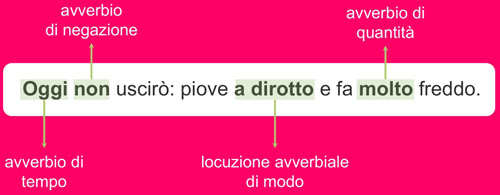 un esempio di cos'è l'avverbio