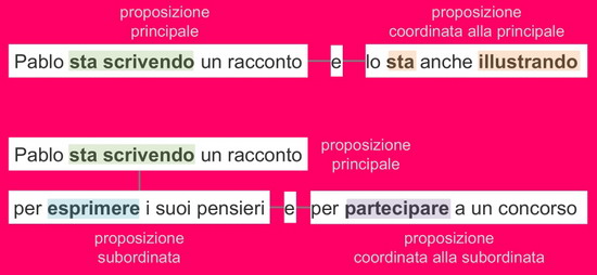 un esempio di proposizione coordinata