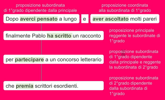 un esempio di proposizione subordinata